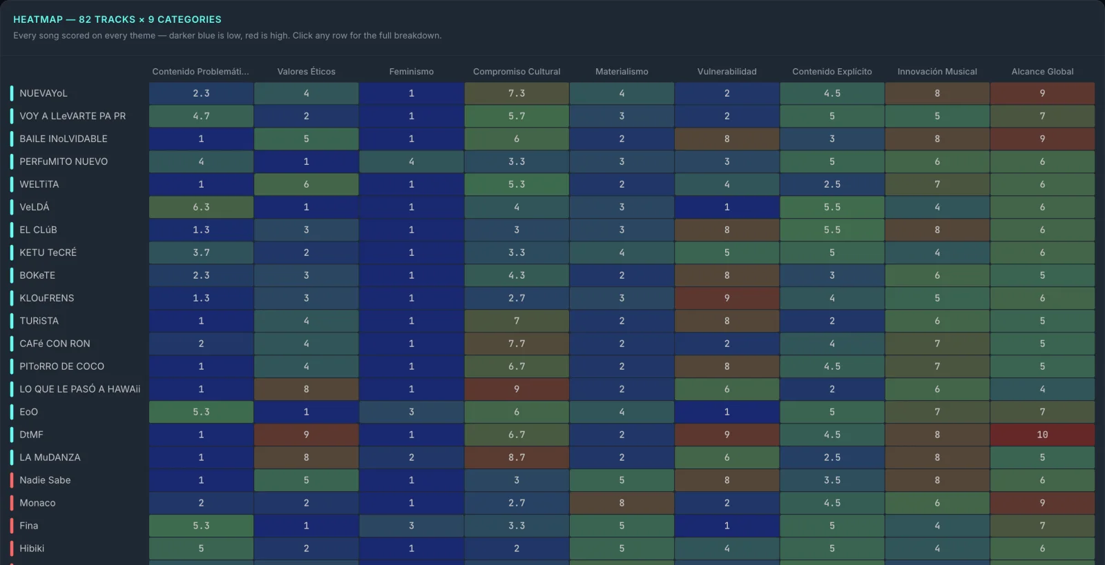 Every one of the 82 tracks scored on all nine consolidated markers, in one heat 