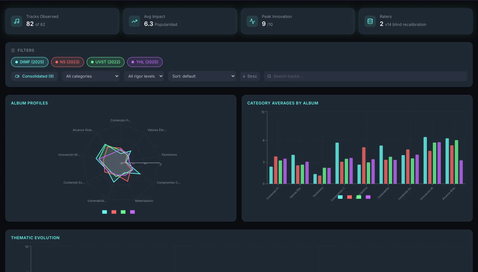 Bad Bunny thematic evolution dashboard