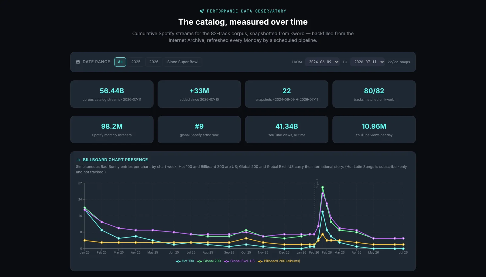 A live observatory: cumulative streams and Billboard chart presence, snapshotted