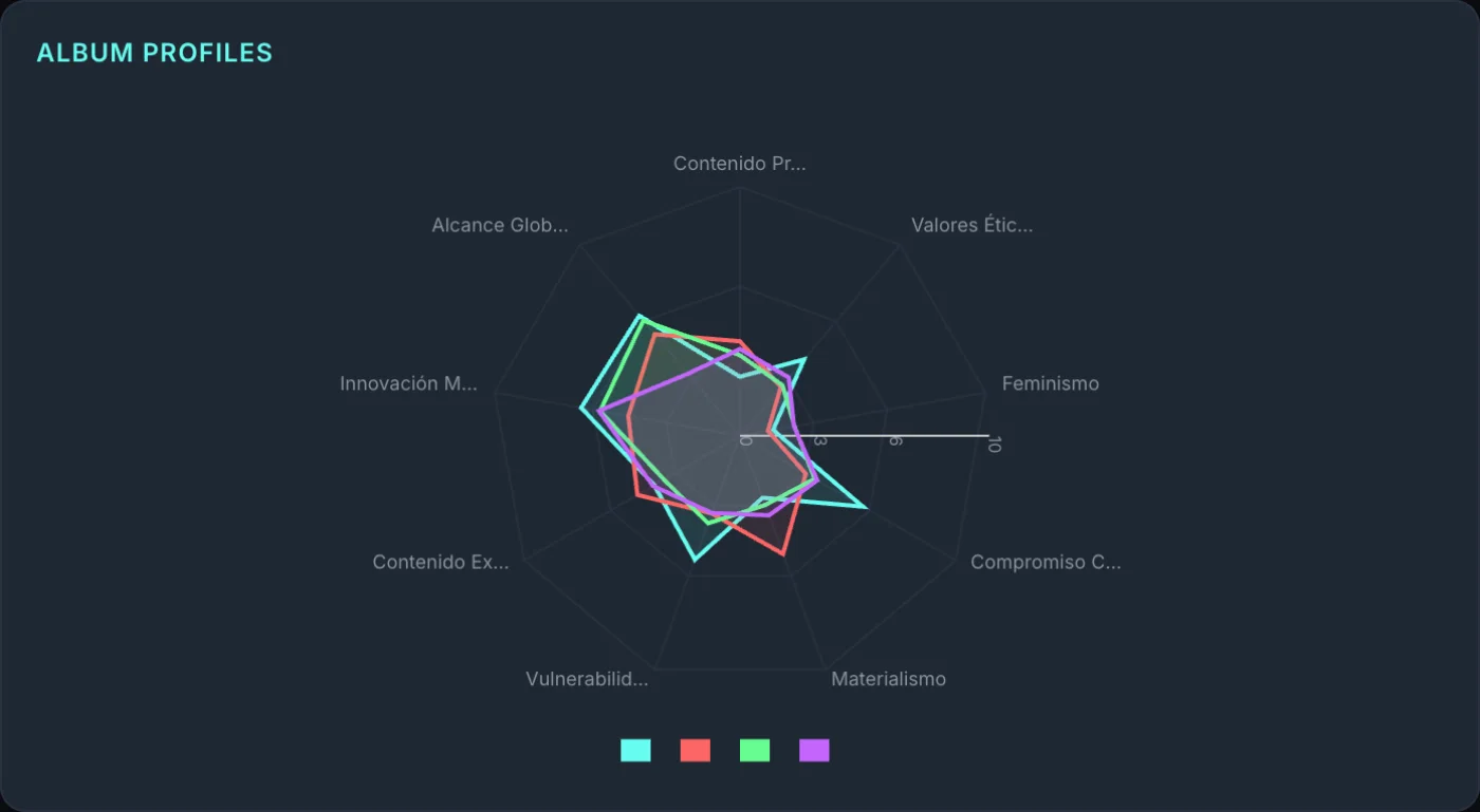 Album fingerprints: each era's thematic shape as a radar profile, laid over the 
