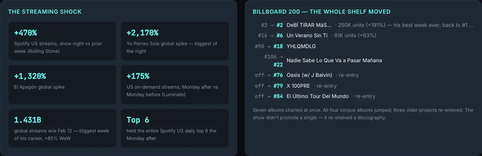 The Super Bowl LX halftime show read as a natural experiment: a +470% streaming 