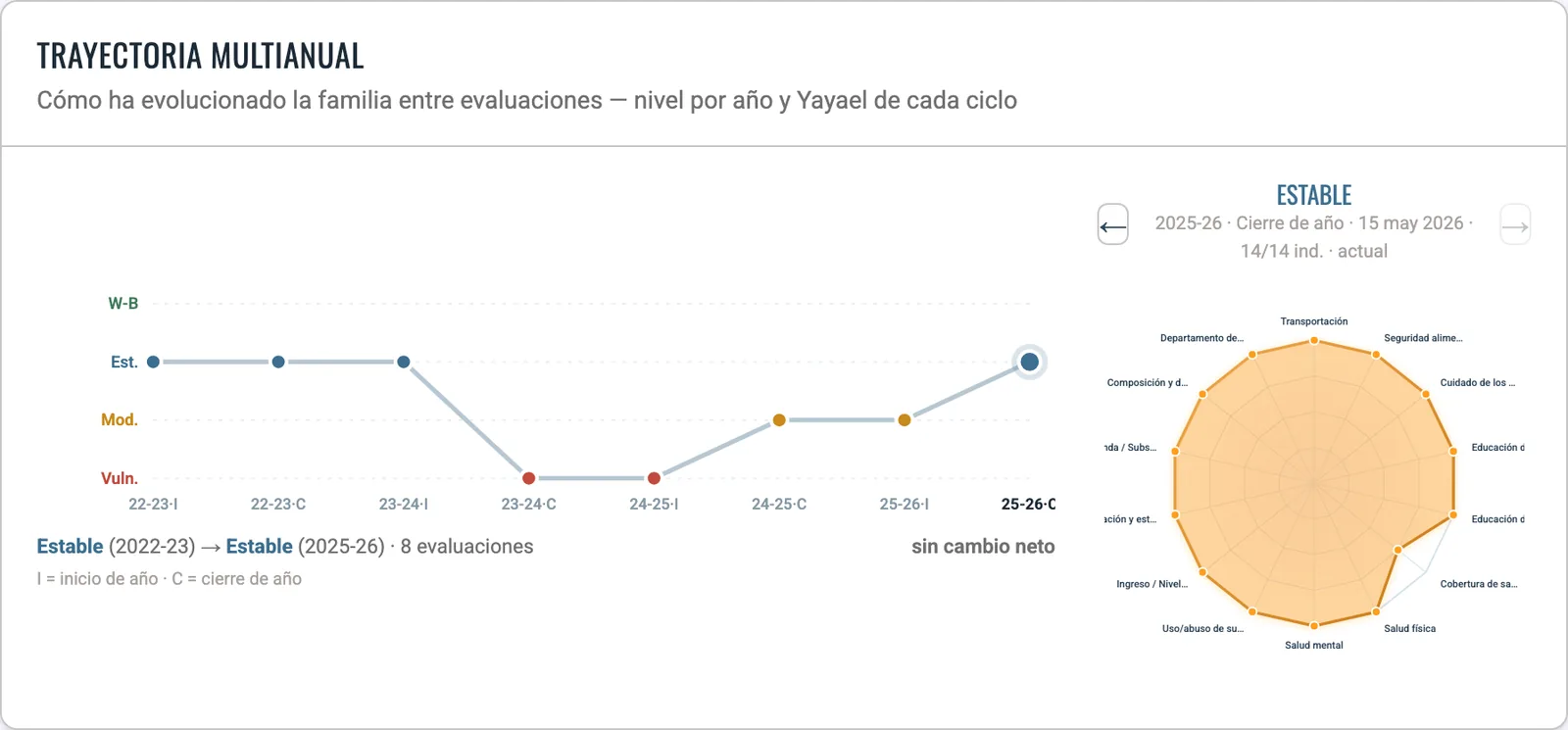 Multi-year trajectory: a family's level across eight evaluations, with the full 