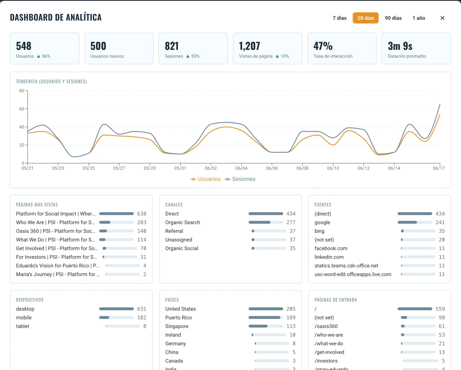 The analytics dashboard inside the inbox: users, sessions, top pages, channels, 